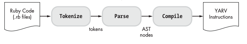 The Ruby Build Process